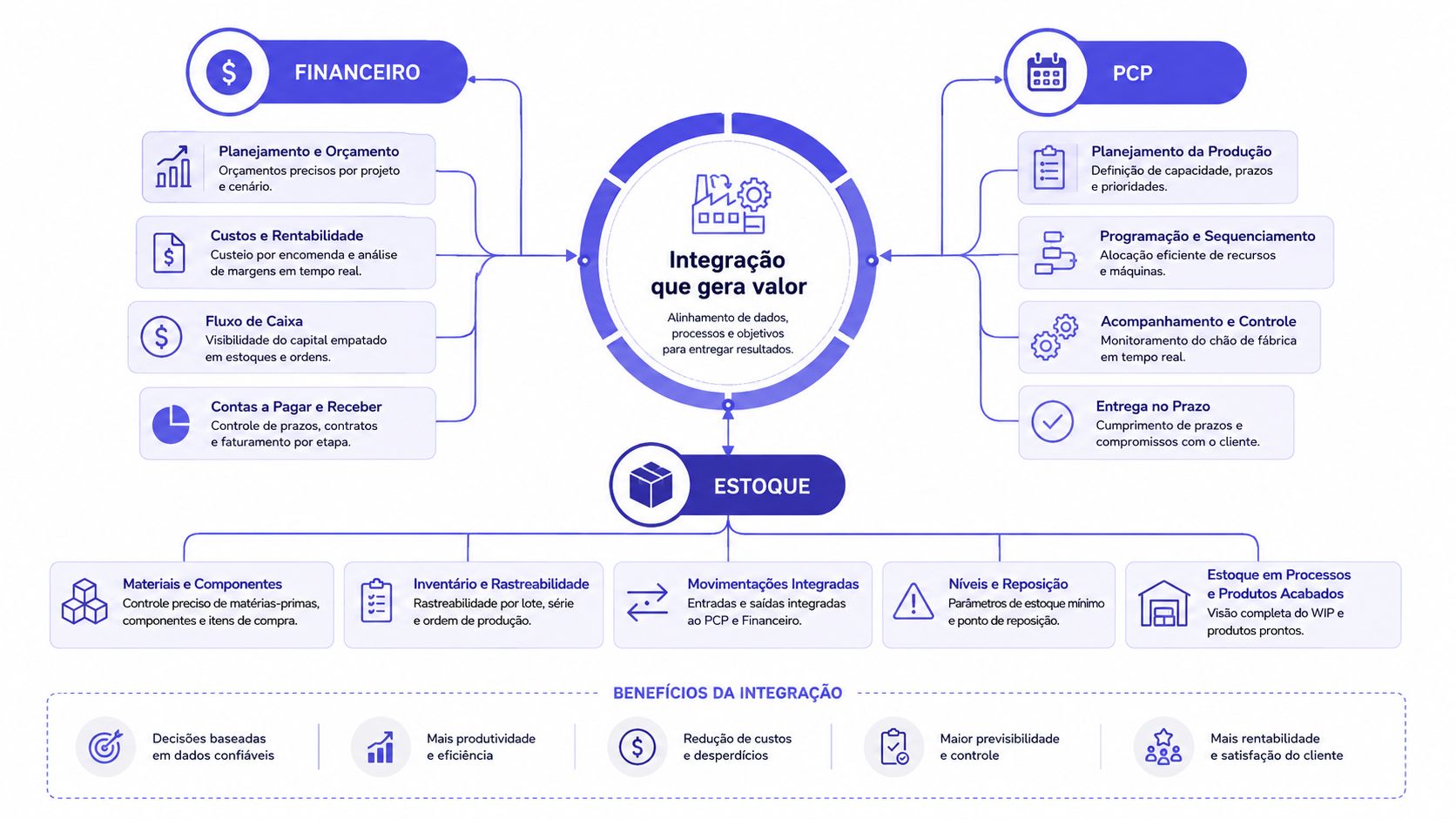 Diagrama detalhado mostrando a integração entre sistemas financeiro, PCP e estoque para gestão empresarial eficiente.