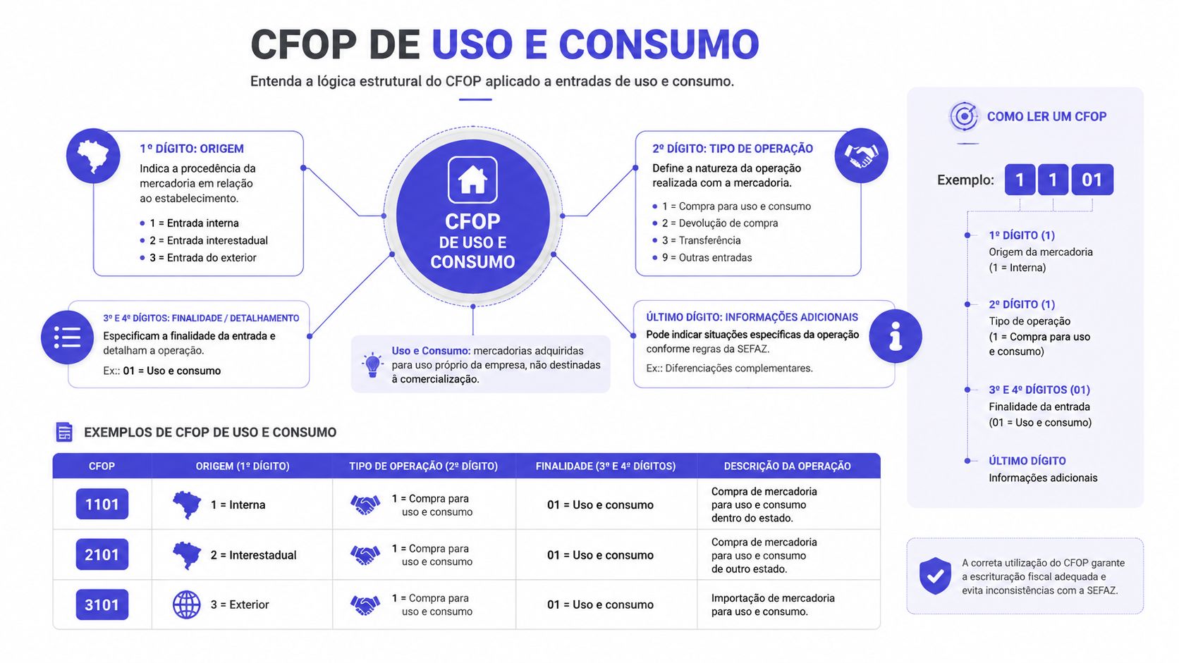 Infográfico explicativo sobre a estrutura e a lógica de classificação CFOP de uso e consumo brasileiro.