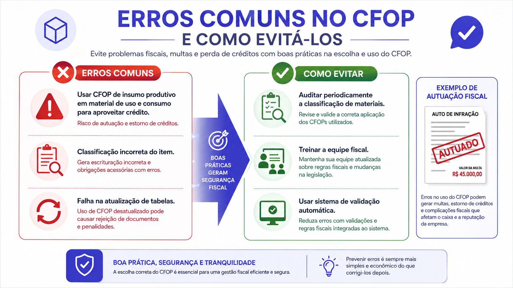Infográfico educacional sobre erros comuns no uso do código CFOP e como evitá-los para garantir conformidade fiscal.