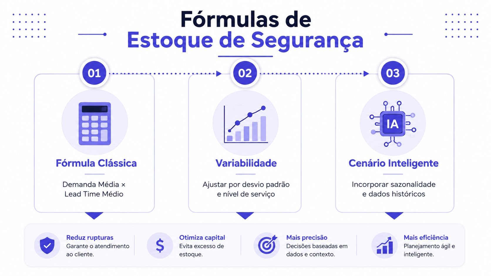 Infográfico sobre fórmulas de estoque de segurança, mostrando métodos clássicos, de variabilidade e de cenários inteligentes com IA.