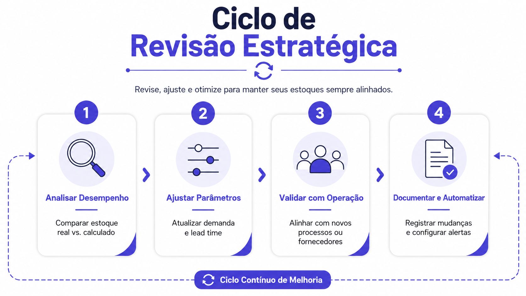 Infográfico ilustrando um ciclo de revisão estratégica em quatro etapas para otimizar a gestão de estoques.