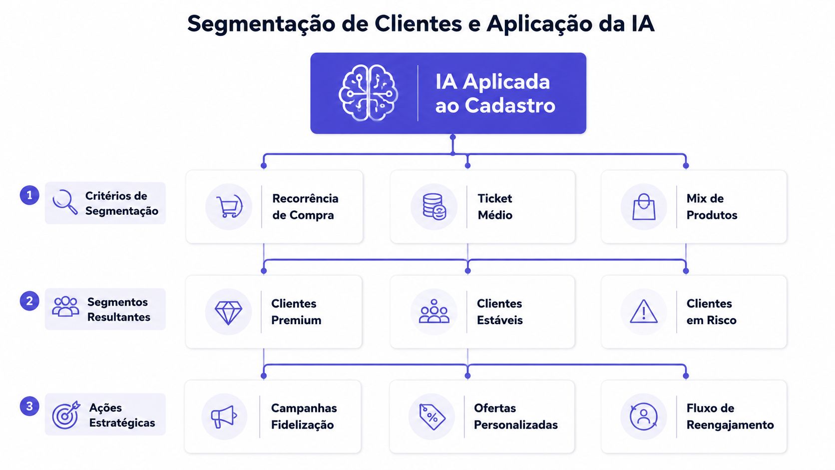Fluxograma ilustrando a segmentação de clientes através de inteligência artificial aplicada ao cadastro com estratégias de marketing.