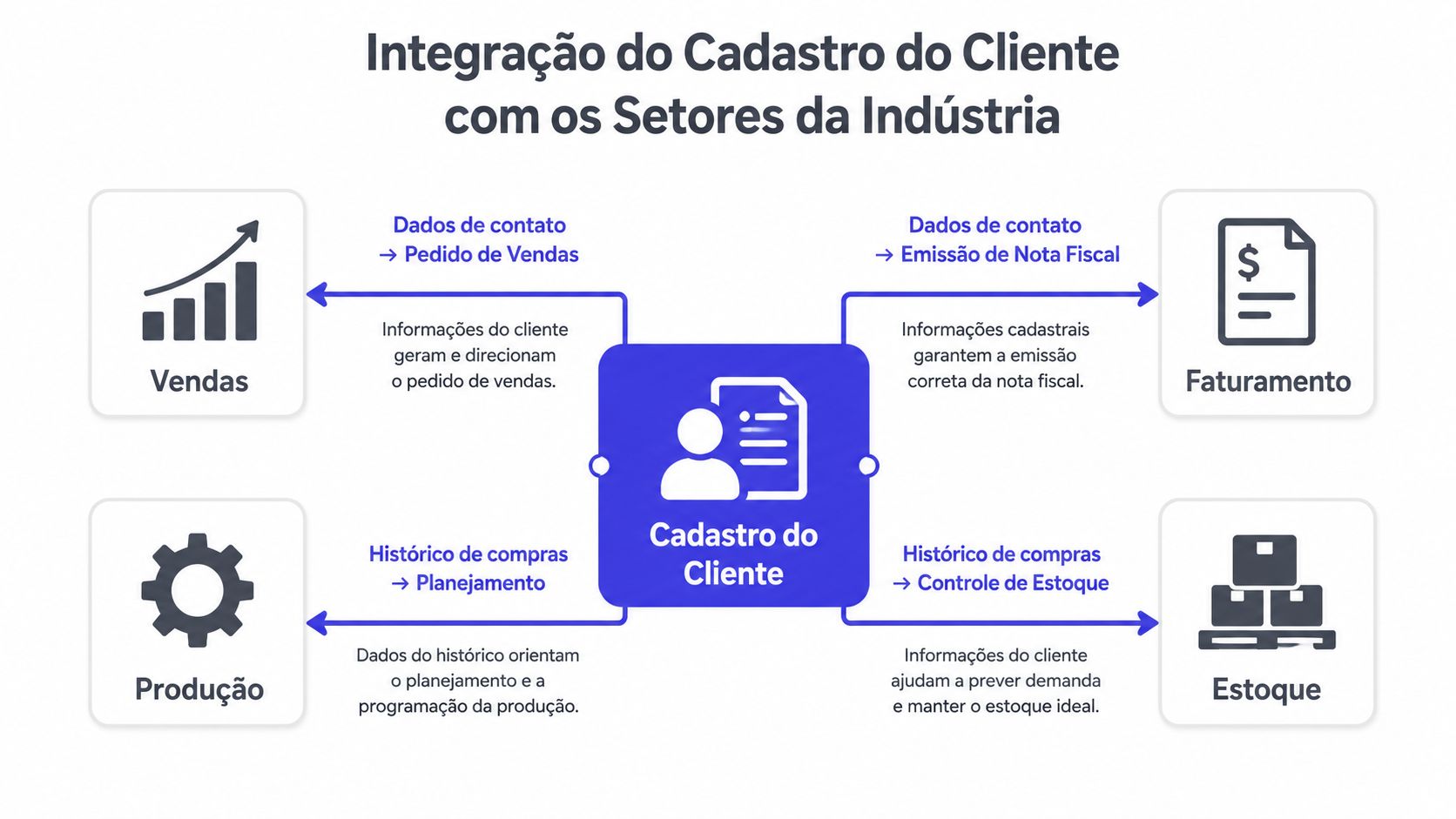Diagrama de fluxo mostrando a integração do cadastro do cliente com setores de vendas, faturamento, produção e estoque.