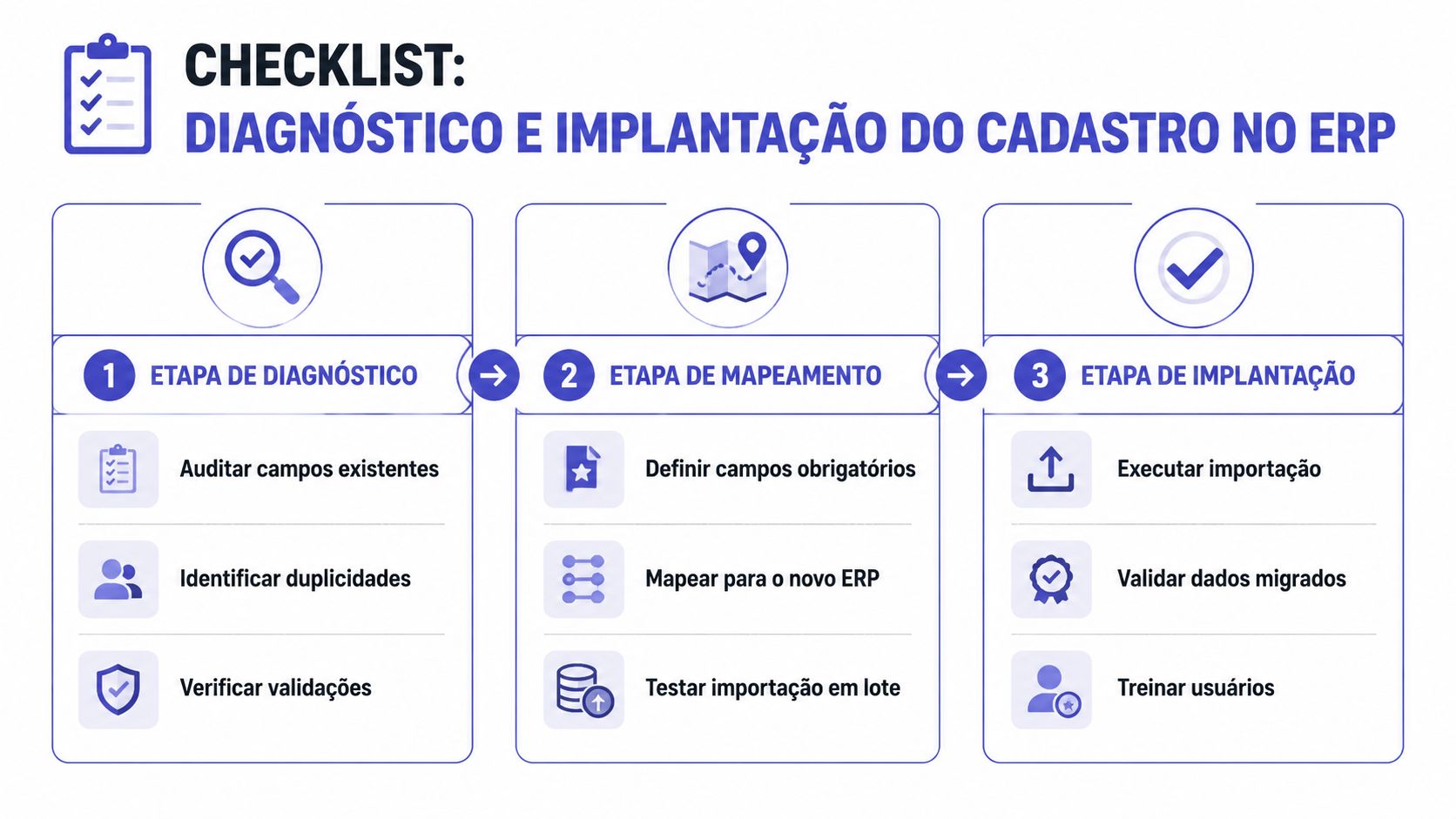 Checklist ilustrado para diagnóstico, mapeamento e implantação de cadastro de clientes em sistemas de gestão ERP.