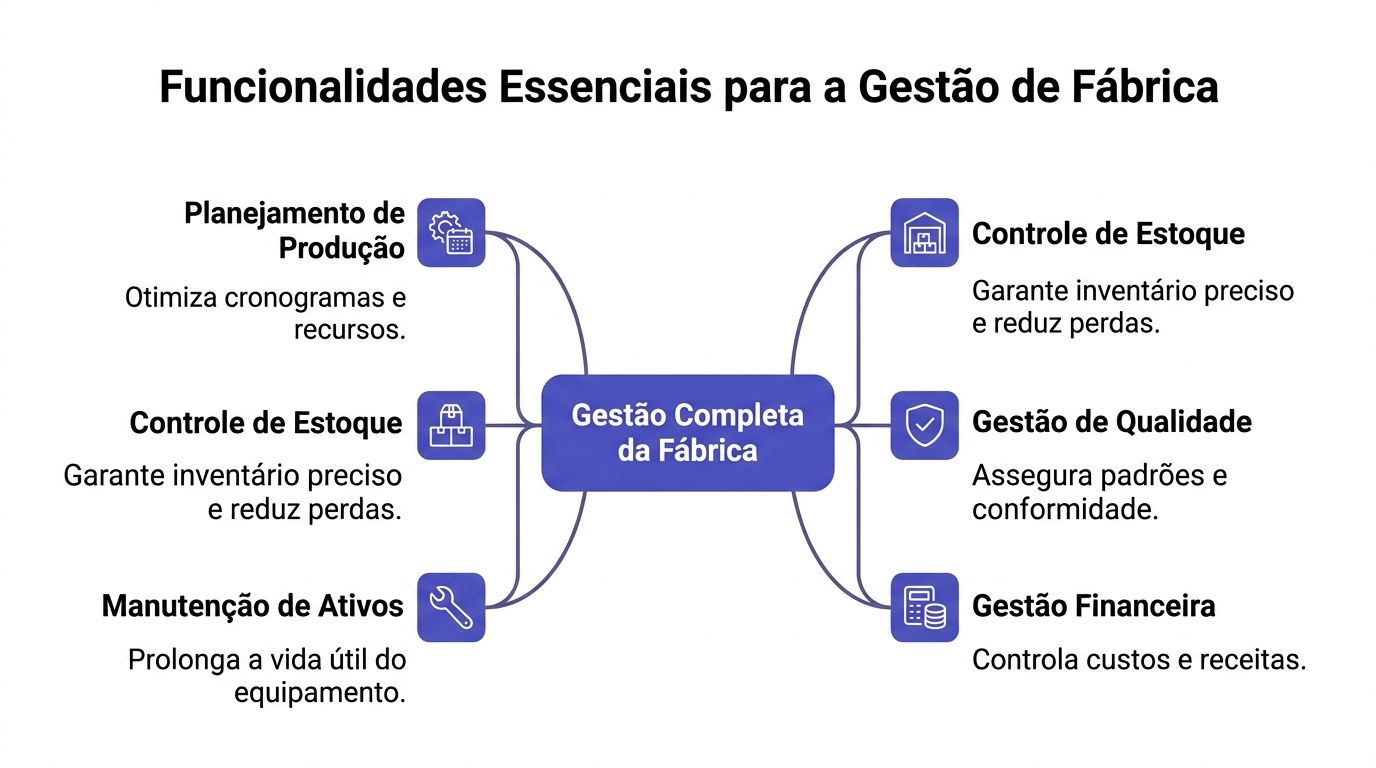 Diagrama mostrando as funcionalidades essenciais para uma gestão completa de fábrica em um sistema industrial.