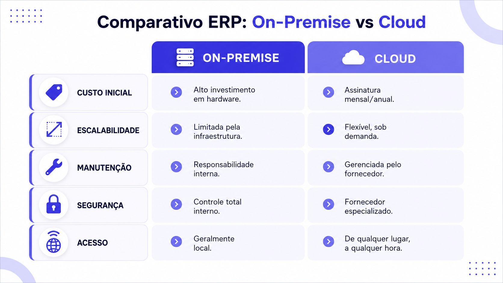 Comparação entre sistemas ERP on-premise e cloud, destacando custos, escalabilidade, manutenção, segurança e acessibilidade de cada modelo.