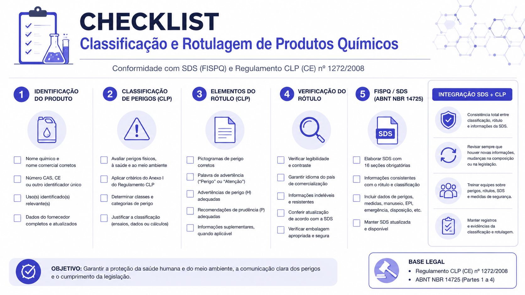 Checklist de classificação e rotulagem de produtos químicos seguindo regulamentos de segurança como FISPQ e CLP.