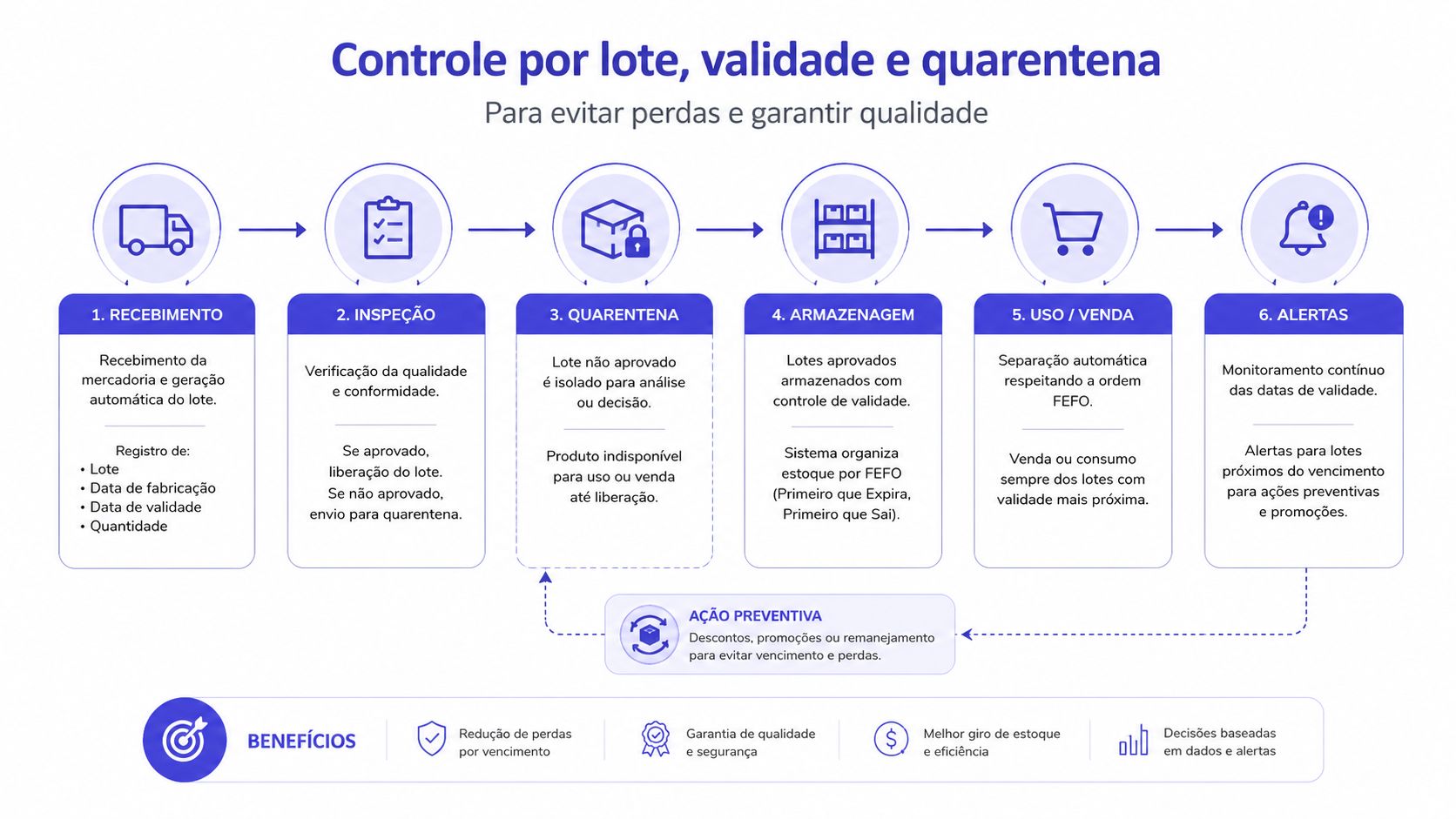 Fluxograma mostrando o processo de controle de estoque por lote, validade e quarentena em seis etapas.