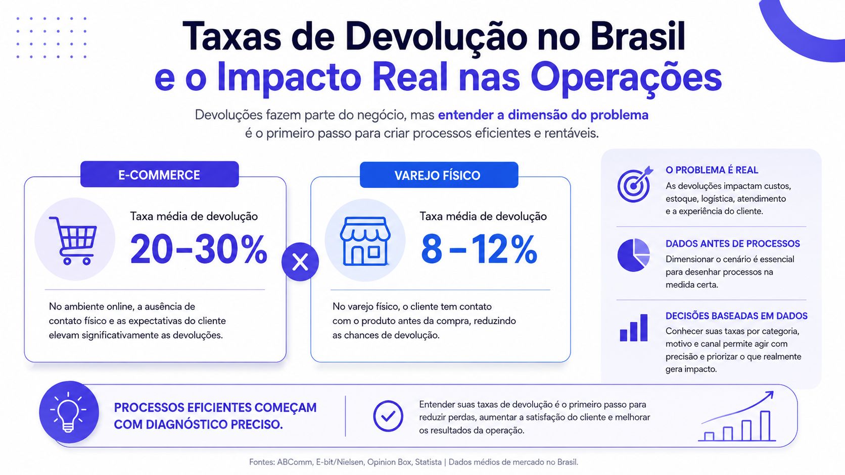 Infográfico comparando taxas de devolução no e-commerce versus varejo físico e o impacto nas operações empresariais.
