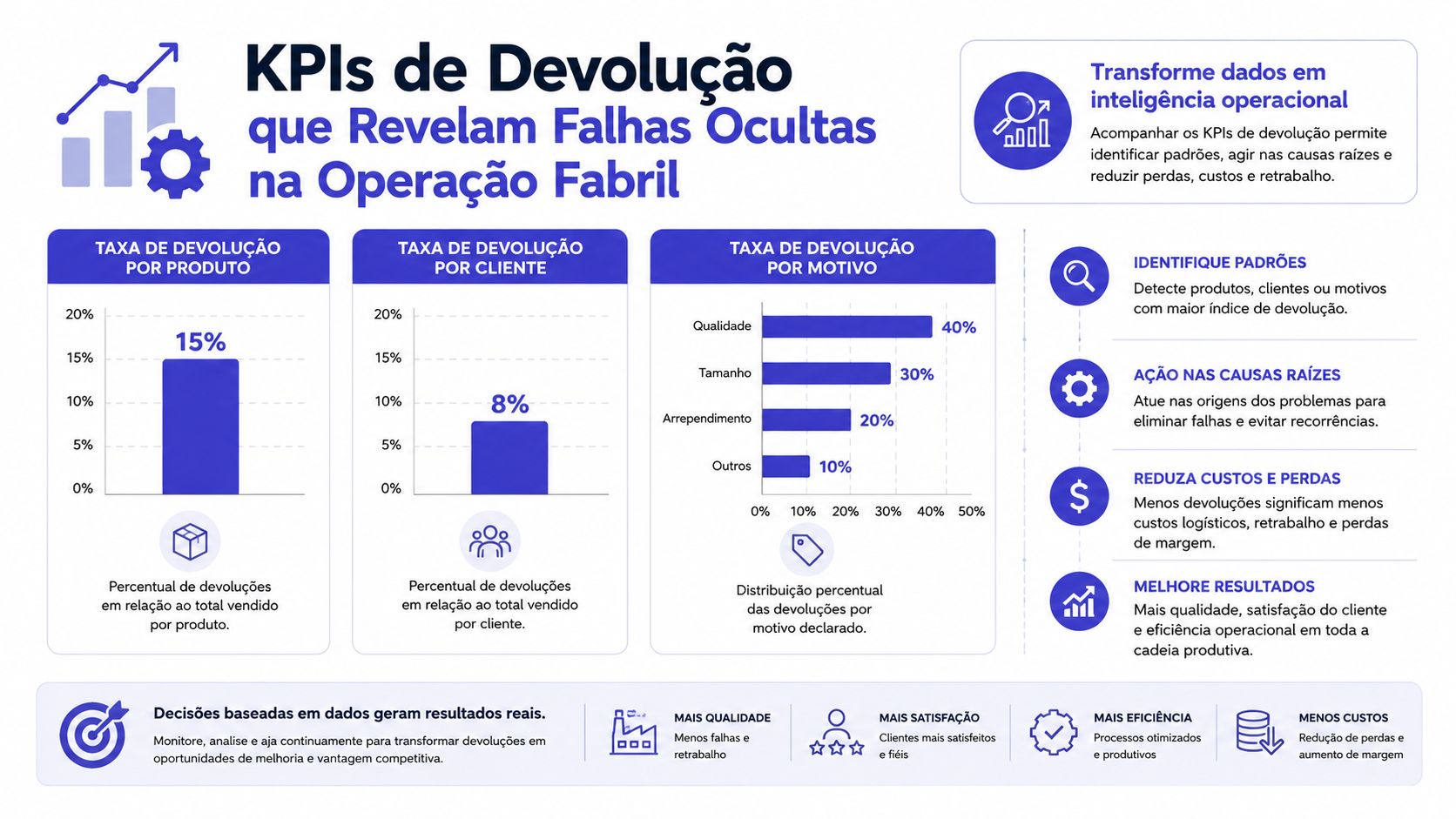 Infográfico detalhando KPIs de devolução para identificar falhas operacionais e melhorar resultados na indústria.