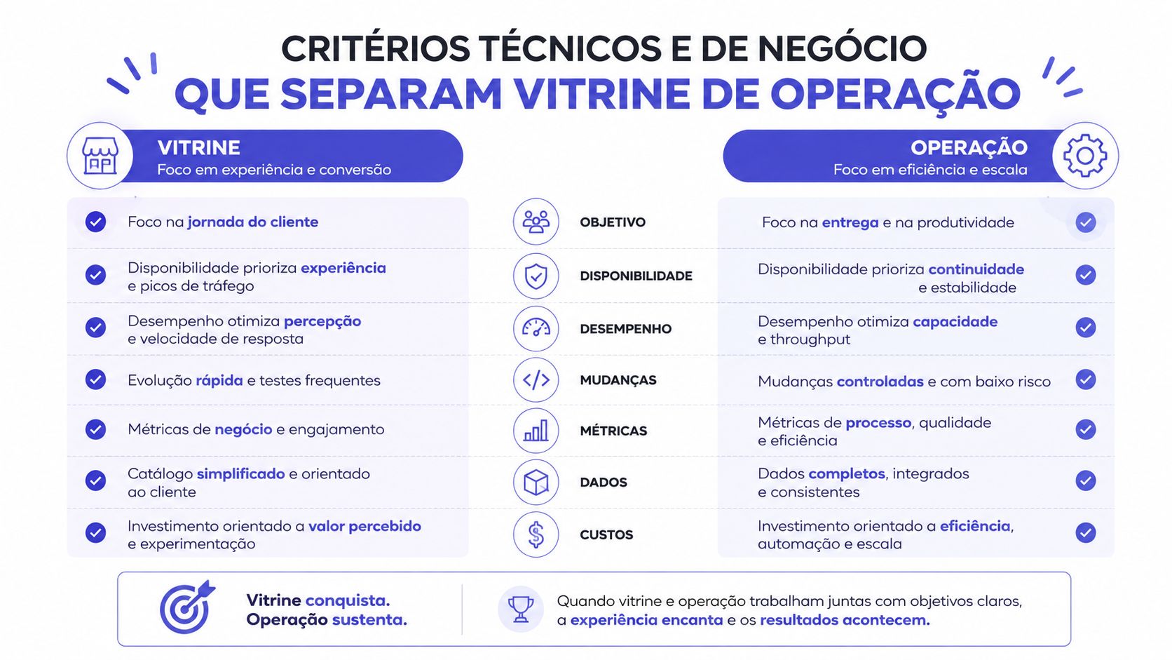 Infográfico comparando critérios técnicos e de negócio entre vitrine e operação em plataformas de e-commerce.