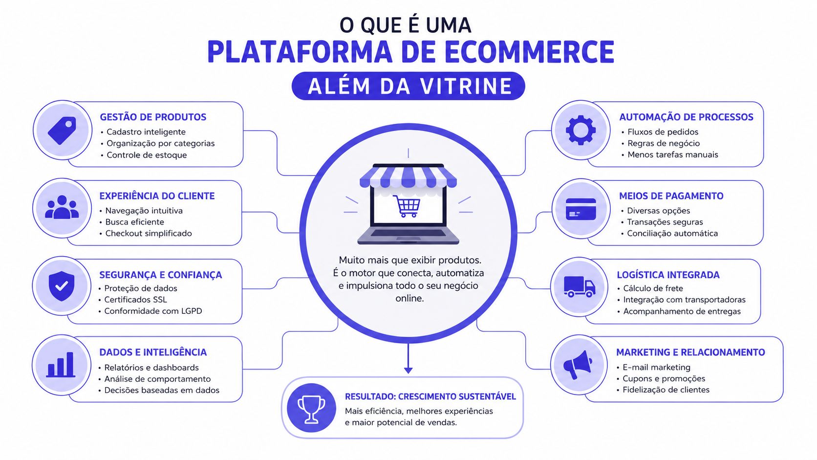 Infográfico explicativo sobre os componentes fundamentais e a importância de uma plataforma de e-commerce completa.