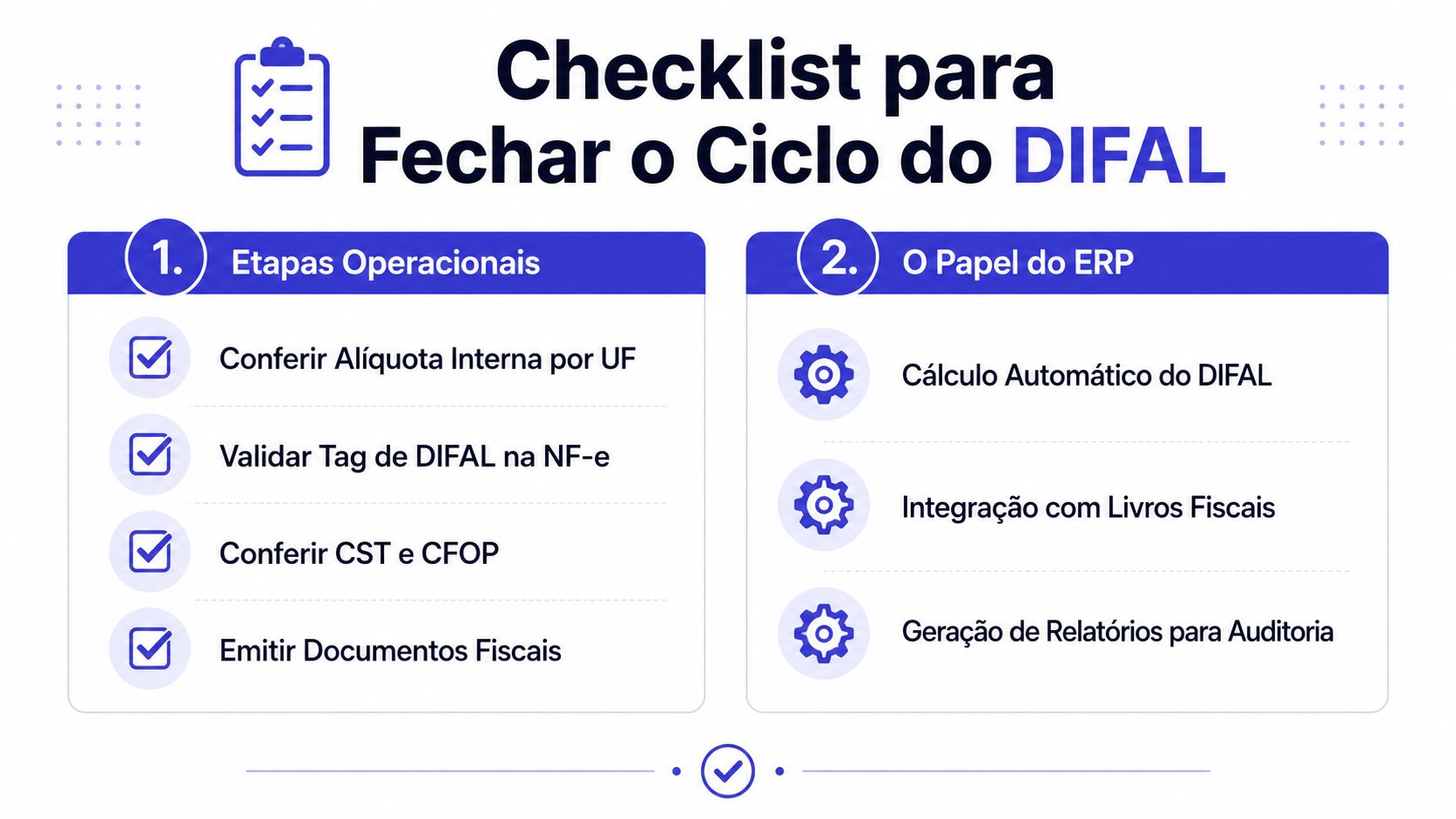 Infográfico detalhando um checklist para o fechamento do ciclo do DIFAL com etapas operacionais e ERP.