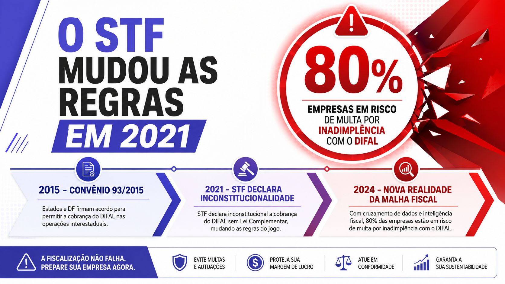 Infográfico sobre a mudança nas regras do DIFAL pelo STF e o risco de multas fiscais.
