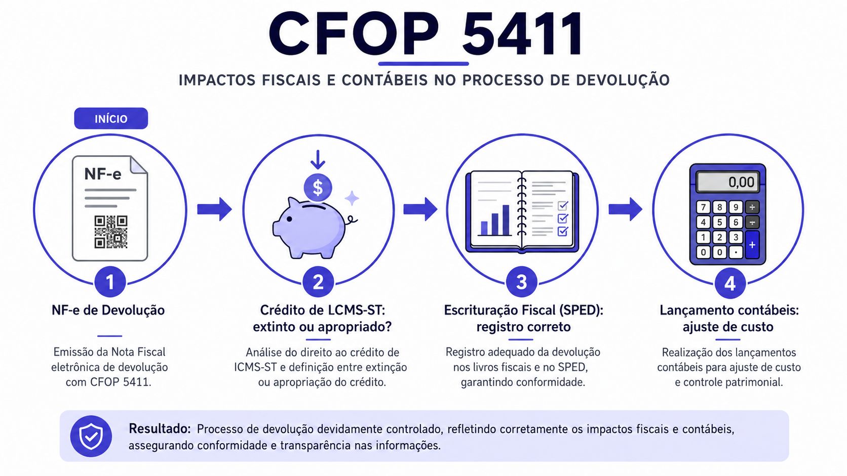 Infográfico explicativo sobre os impactos fiscais e contábeis no processo de devolução utilizando o código CFOP 5411.