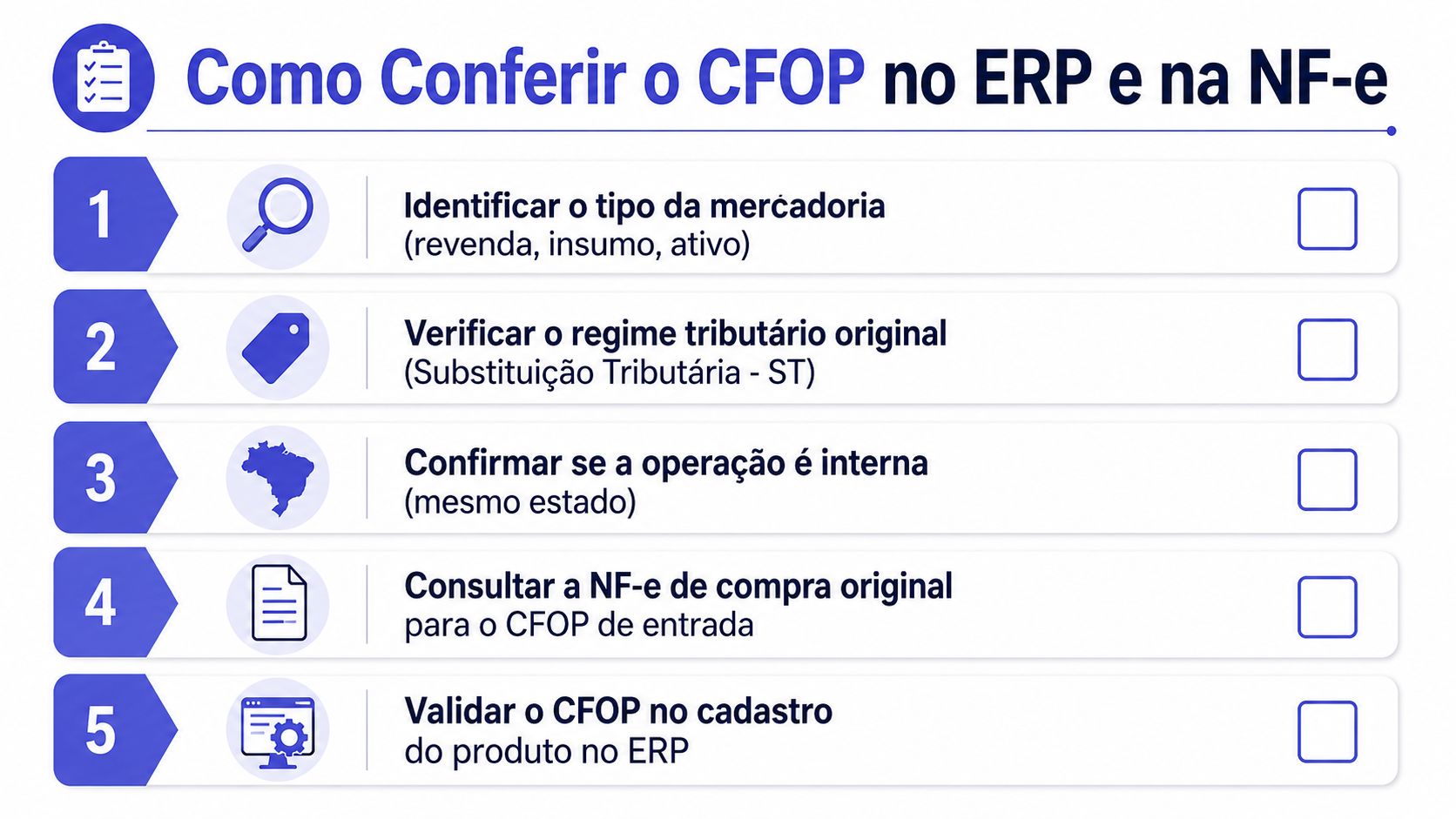 Infográfico com cinco passos para conferir o código CFOP no sistema ERP e na nota fiscal.