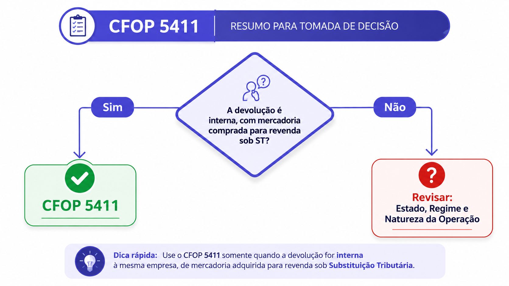 Fluxograma de decisão sobre o uso do CFOP 5411 para devoluções internas de mercadorias sob substituição tributária.