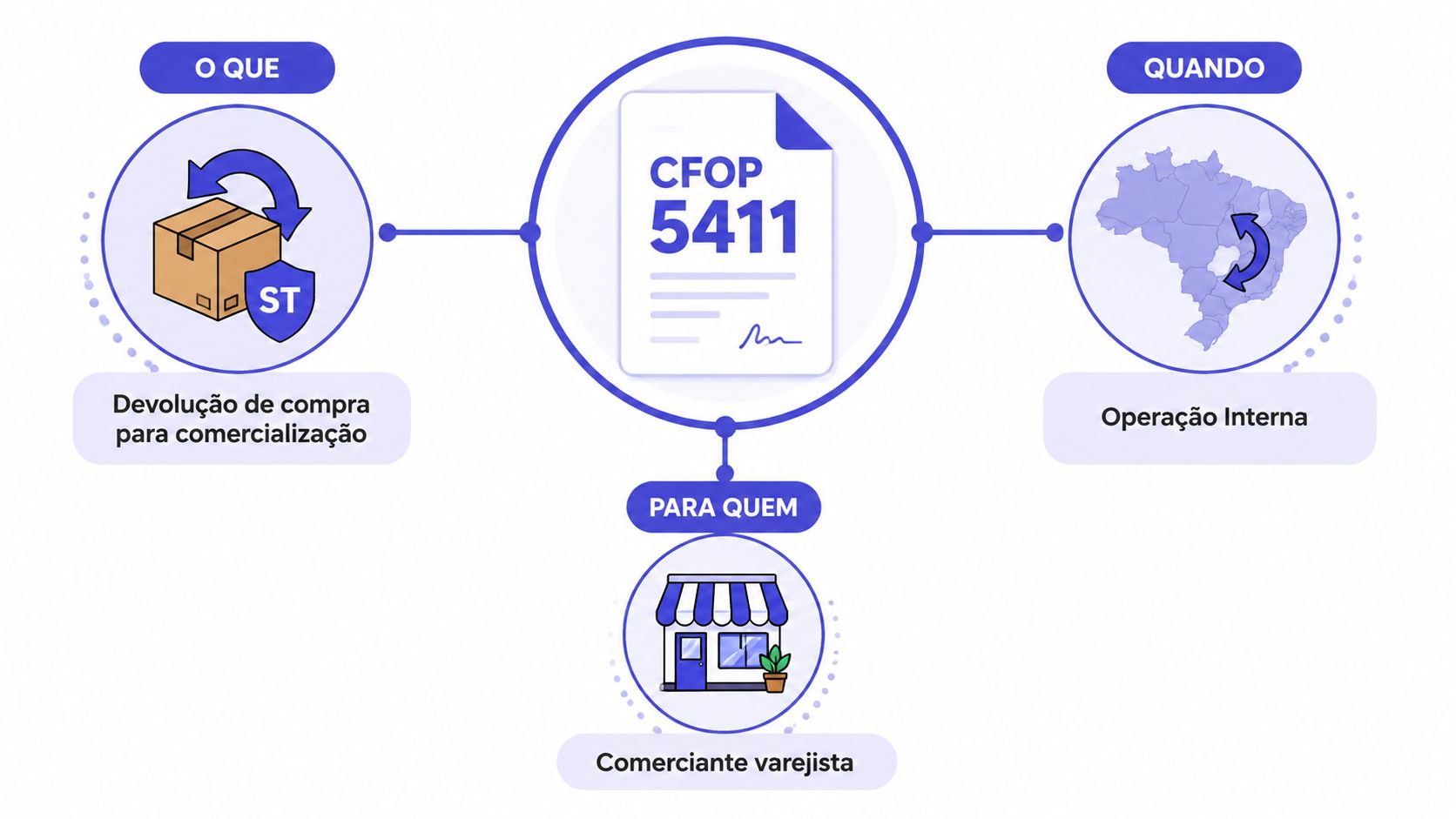 Infográfico explicativo sobre o código fiscal CFOP 5411, ilustrando devolução de compra para comercialização e operação interna.