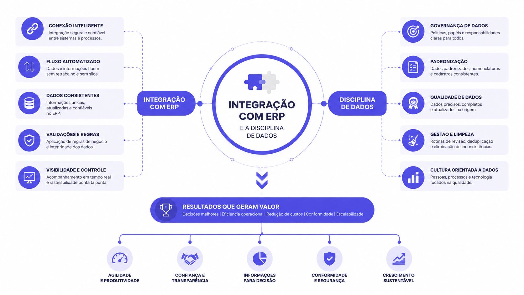Diagrama detalhado sobre integração com ERP e disciplina de dados para otimização de processos e tomada de decisões.