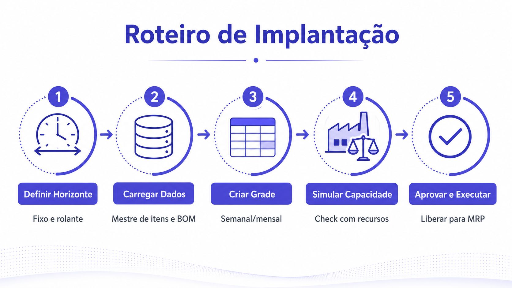 Um fluxograma mostrando o roteiro de cinco etapas para implantação de planejamento mestre de produção industrial.