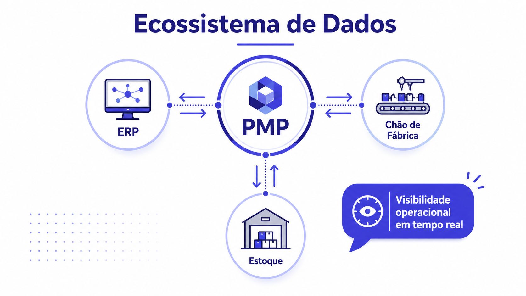 Diagrama do ecossistema de dados conectando PMP, ERP, chão de fábrica e estoque para visibilidade operacional.