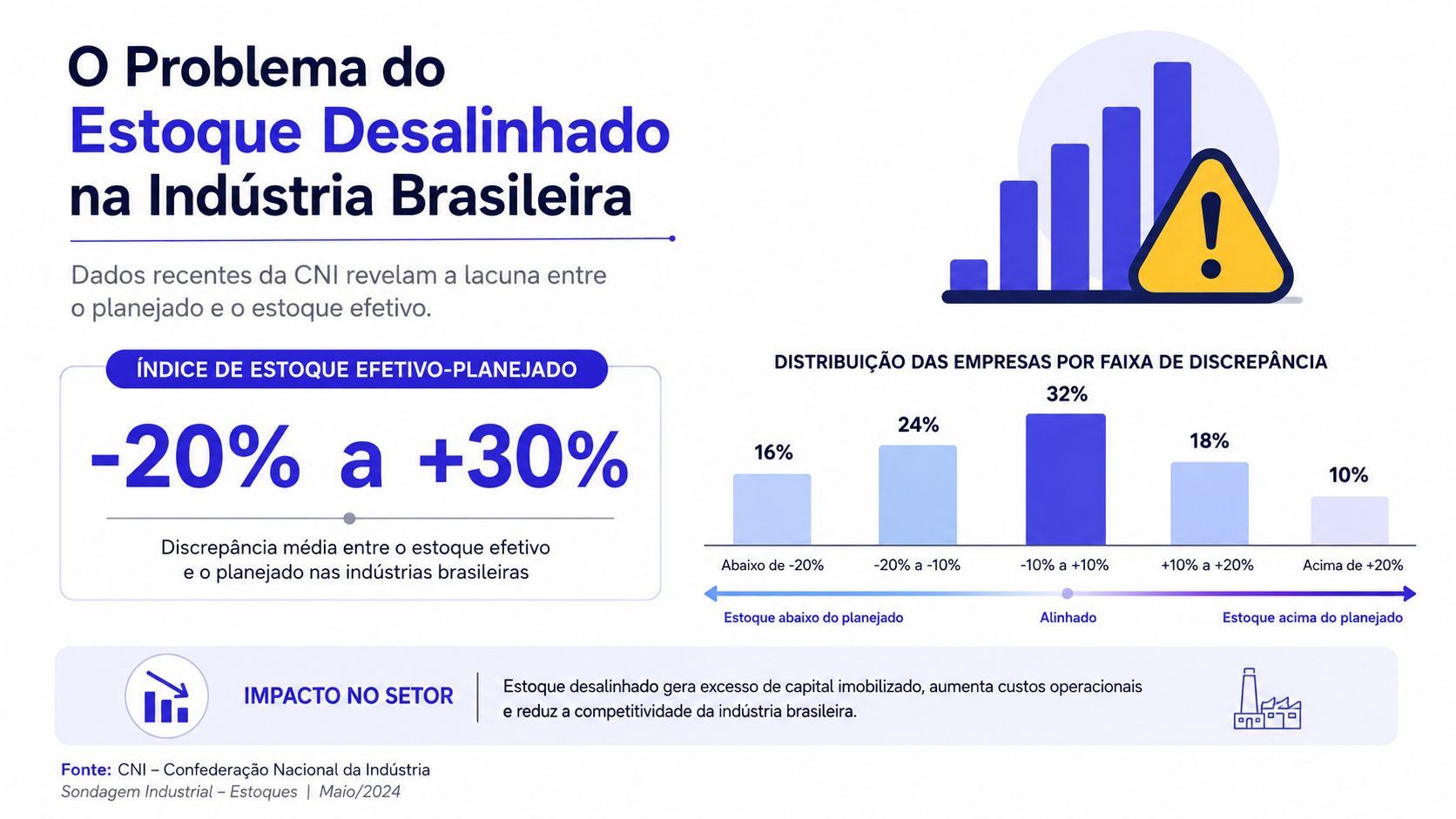Gráfico infográfico sobre o desalinhamento de estoques na indústria brasileira segundo dados da CNI em 2024.