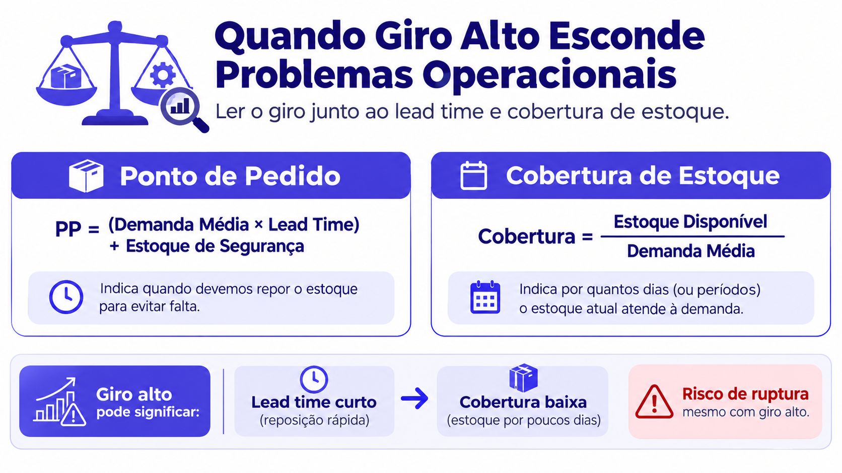 Infográfico sobre como o giro de estoque alto pode esconder problemas operacionais de reposição e ruptura.