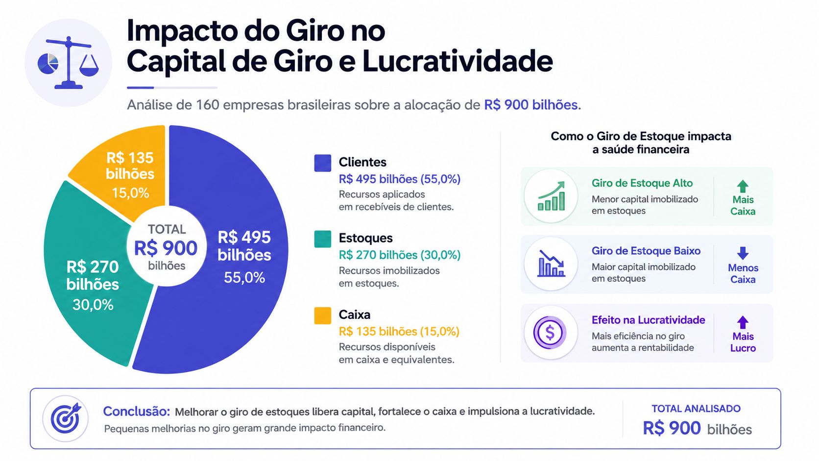 Infográfico ilustrando o impacto do giro de estoque no capital de giro e na lucratividade de empresas.