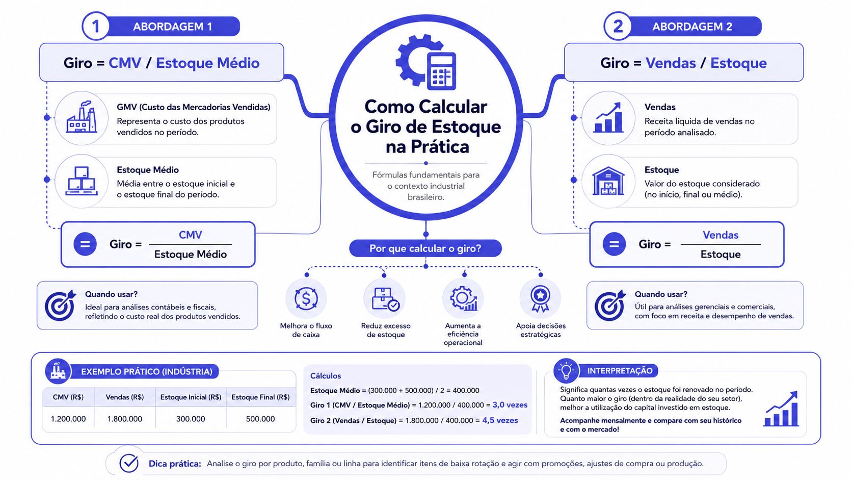 Infográfico explicativo sobre como calcular o giro de estoque utilizando duas abordagens distintas para gestão industrial.
