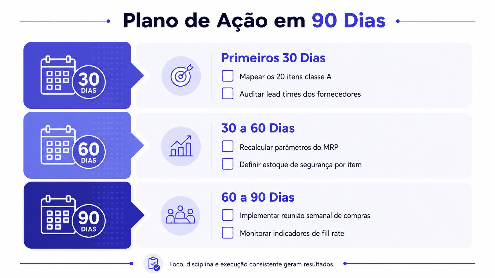 Plano de ação em 90 dias com cronograma estruturado para gestão de compras e estoque industrial.