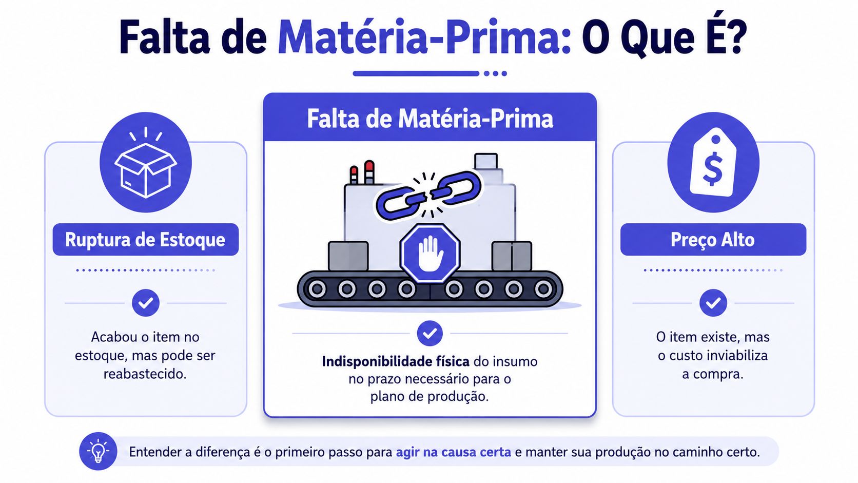 Infográfico explicando as diferenças entre ruptura de estoque, indisponibilidade de matéria-prima e custo elevado do insumo.
