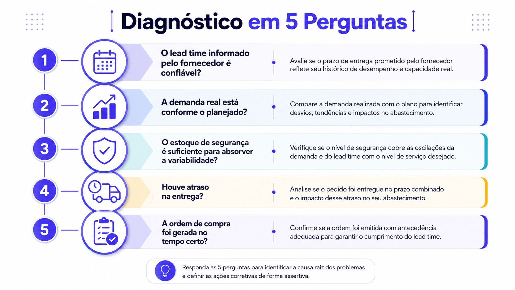 Infográfico com cinco perguntas estratégicas para realizar um diagnóstico de problemas na gestão de estoque e suprimentos.