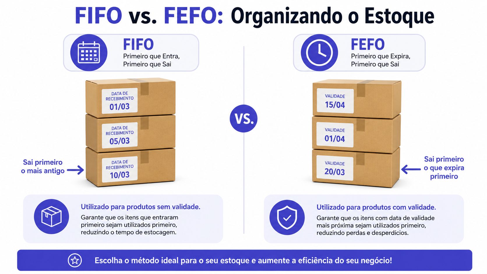 Infográfico comparando os métodos de controle de estoque FIFO e FEFO com exemplos visuais de caixas.