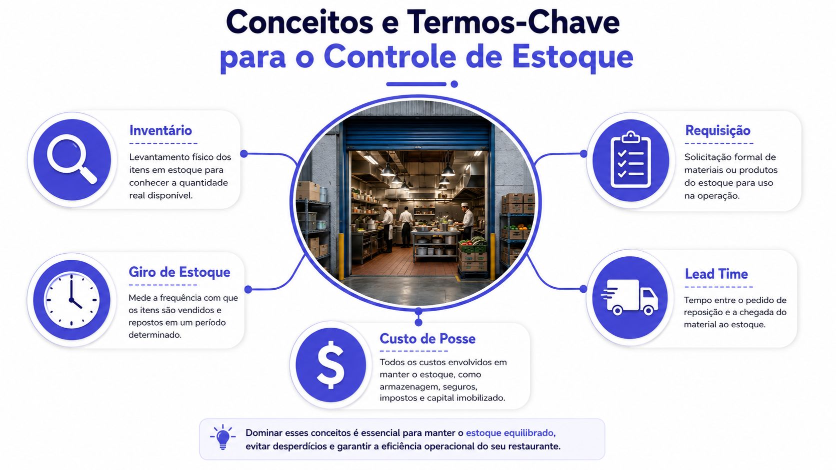 Infográfico explicativo sobre conceitos fundamentais para o controle de estoque em ambientes de restaurante profissional.