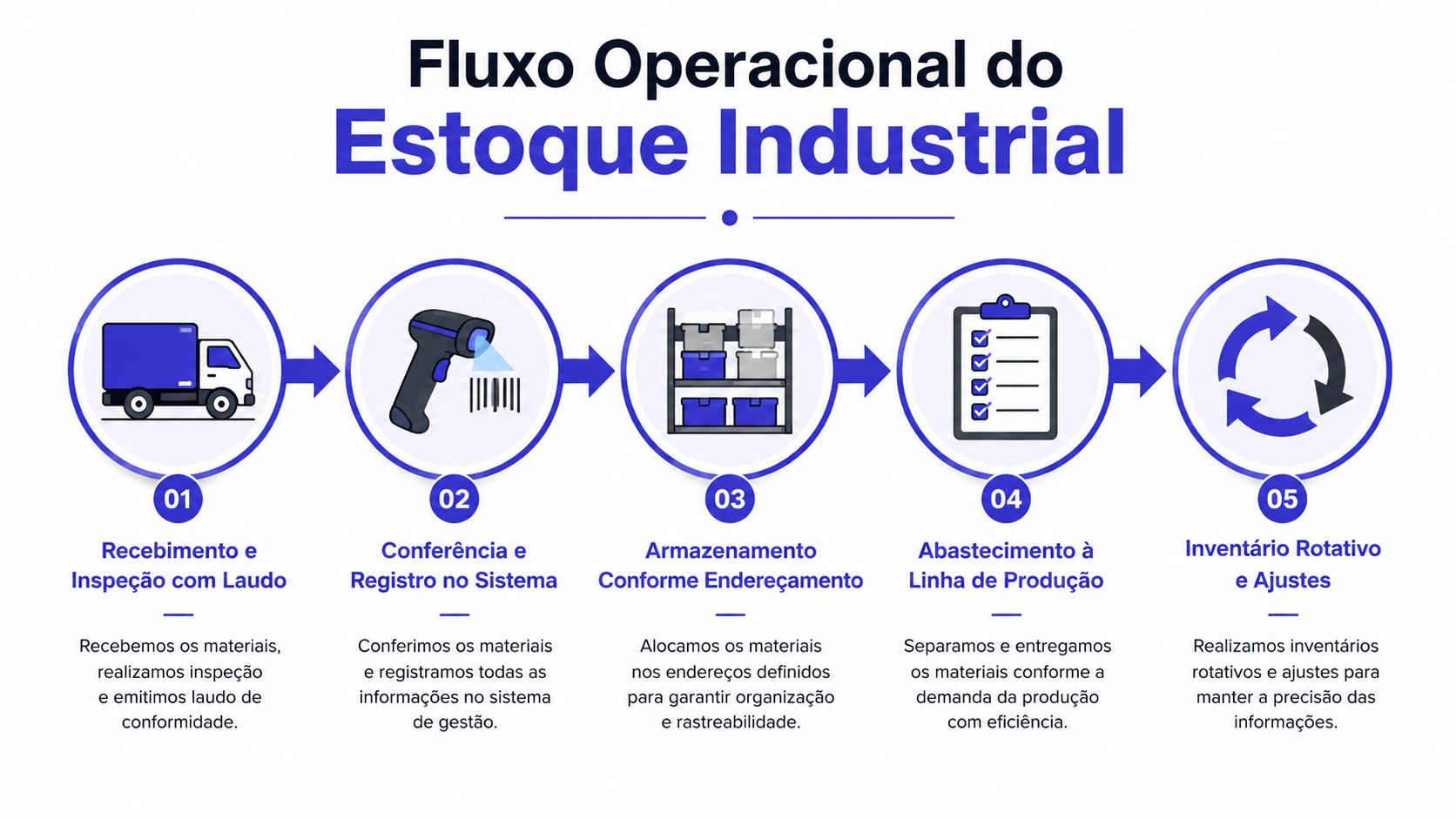 Fluxograma ilustrando as cinco etapas do processo de gestão e controle de estoque industrial em uma empresa.