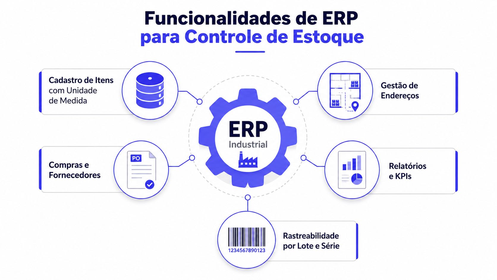 Infográfico ilustrando as principais funcionalidades de um sistema ERP industrial voltado para o controle de estoque eficiente.
