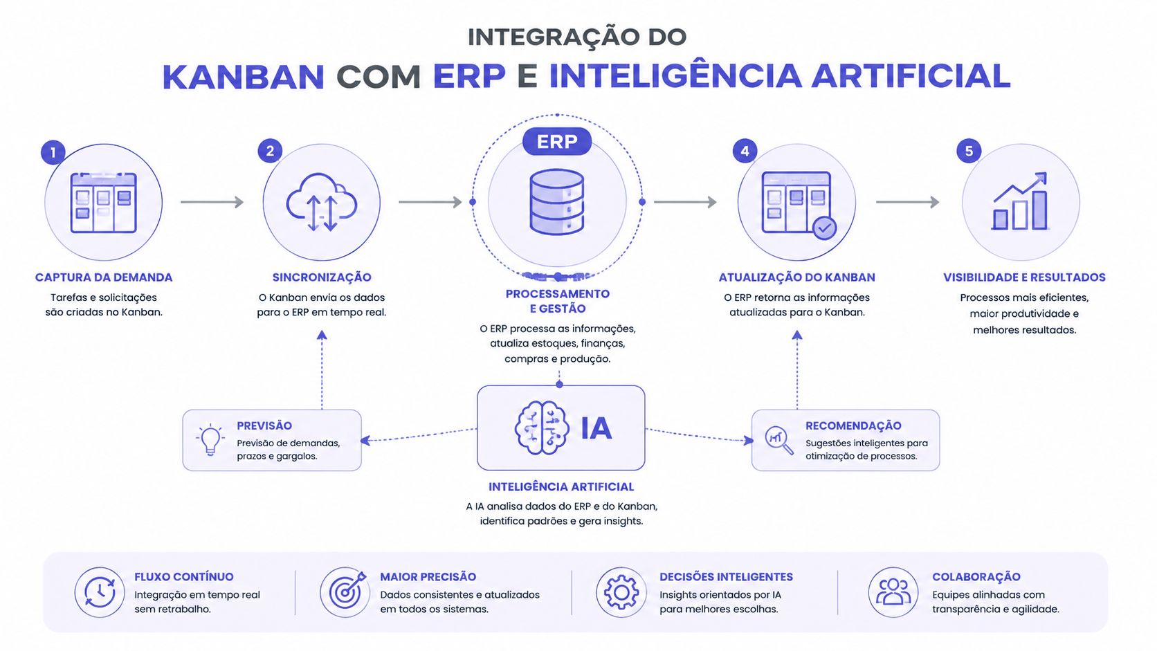 Fluxograma mostrando a integração estratégica de sistemas Kanban com softwares ERP e Inteligência Artificial para otimização de processos.