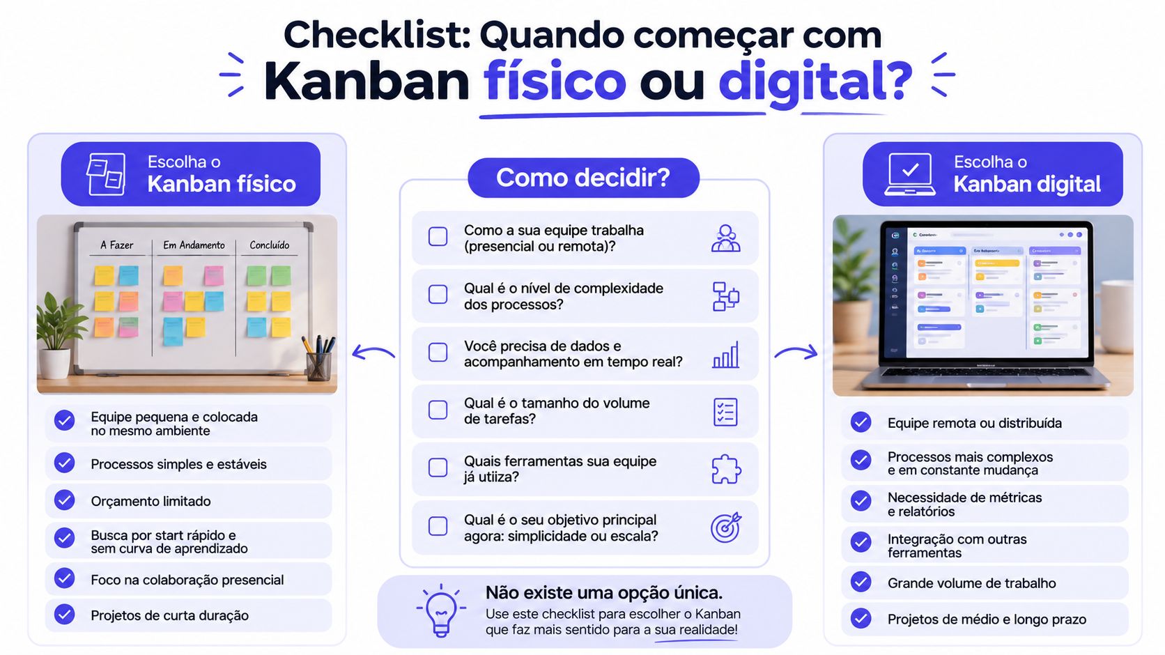 Infográfico comparativo sobre a escolha entre utilizar um quadro Kanban físico ou um sistema digital.