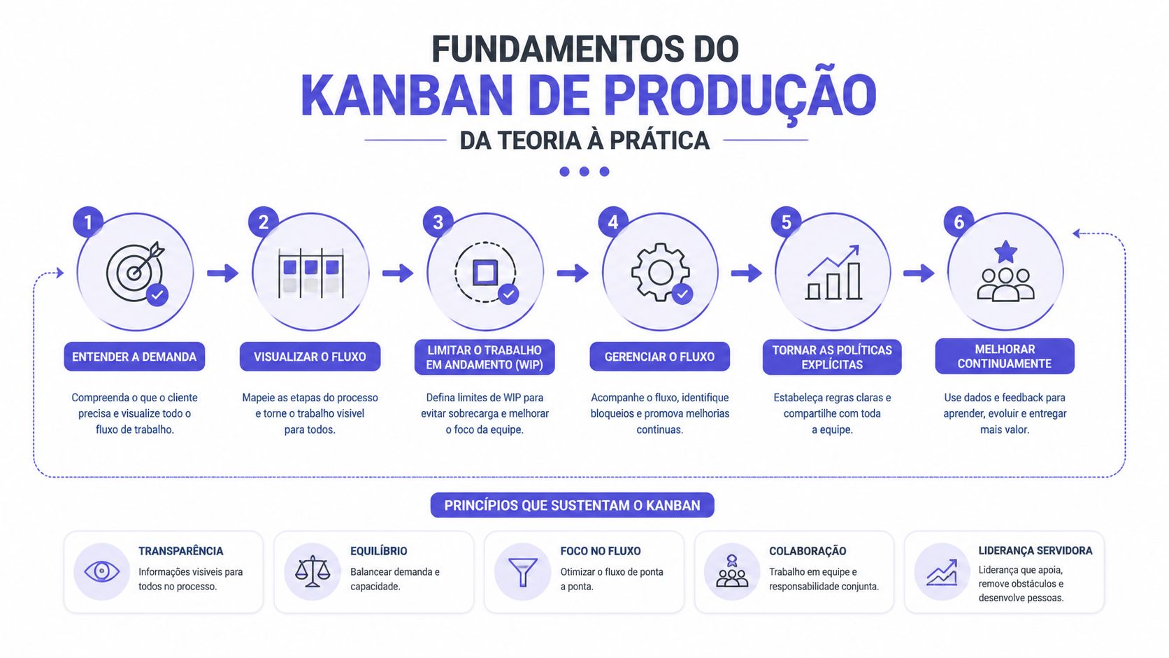 Infográfico sobre os seis princípios do Kanban de produção, apresentando etapas do fluxo e pilares fundamentais.
