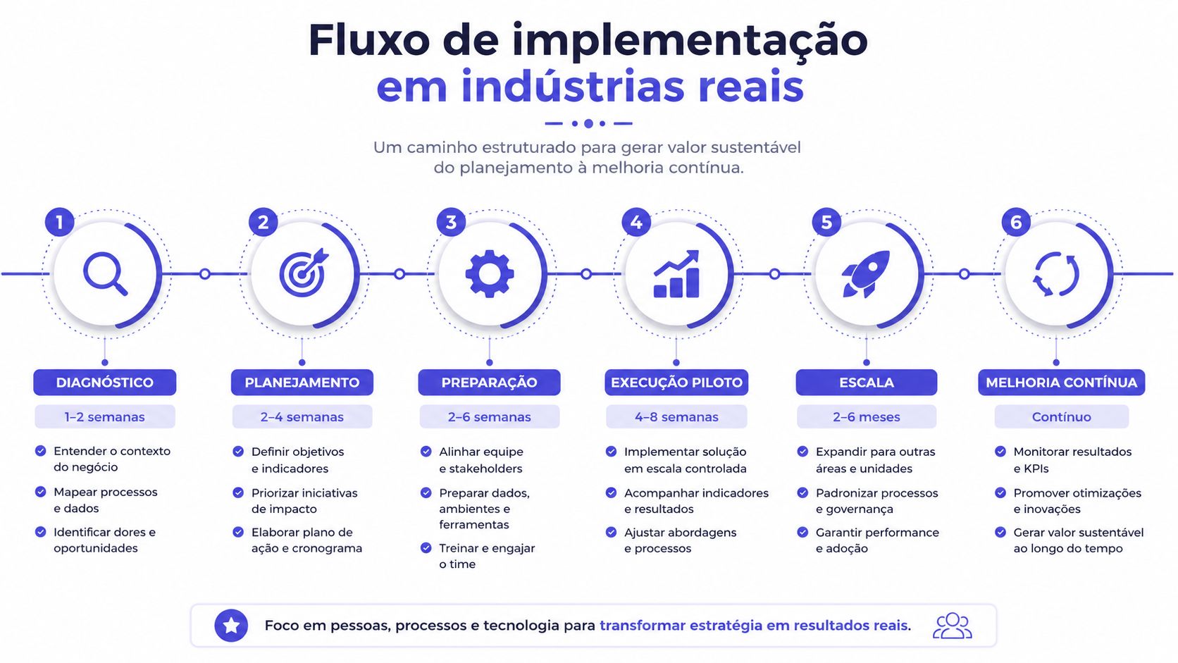 Fluxograma estruturado mostrando as seis etapas de implementação de projetos em indústrias, desde o diagnóstico até a melhoria contínua.