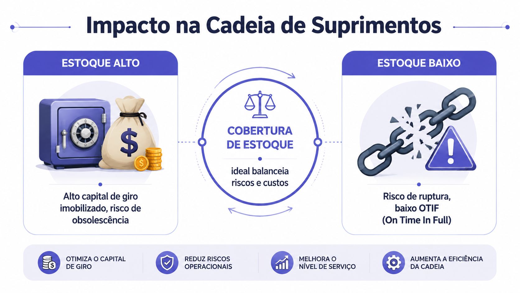 Infográfico sobre impacto na cadeia de suprimentos, destacando o equilíbrio entre estoque alto, estoque baixo e cobertura ideal.