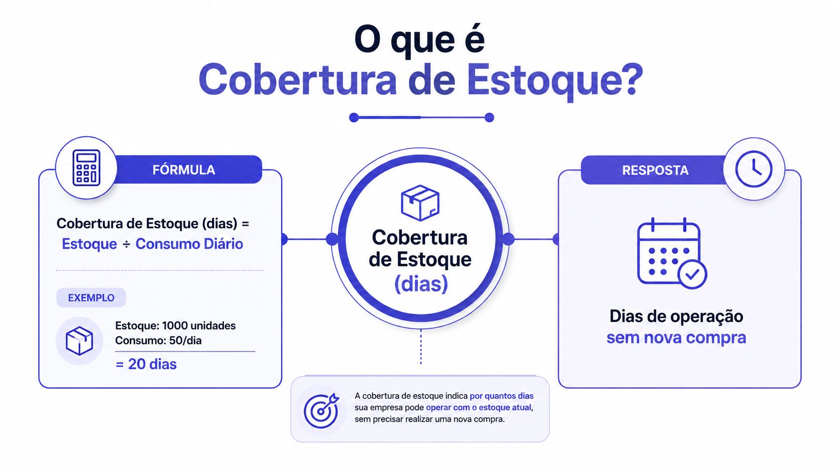 Infográfico explicativo sobre cobertura de estoque, mostrando a fórmula, um exemplo prático e o conceito básico.