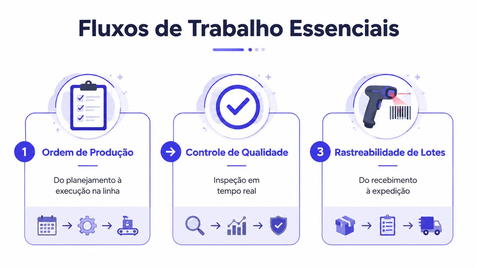 Infográfico ilustrando três fluxos de trabalho essenciais: Ordem de Produção, Controle de Qualidade e Rastreabilidade de Lotes.