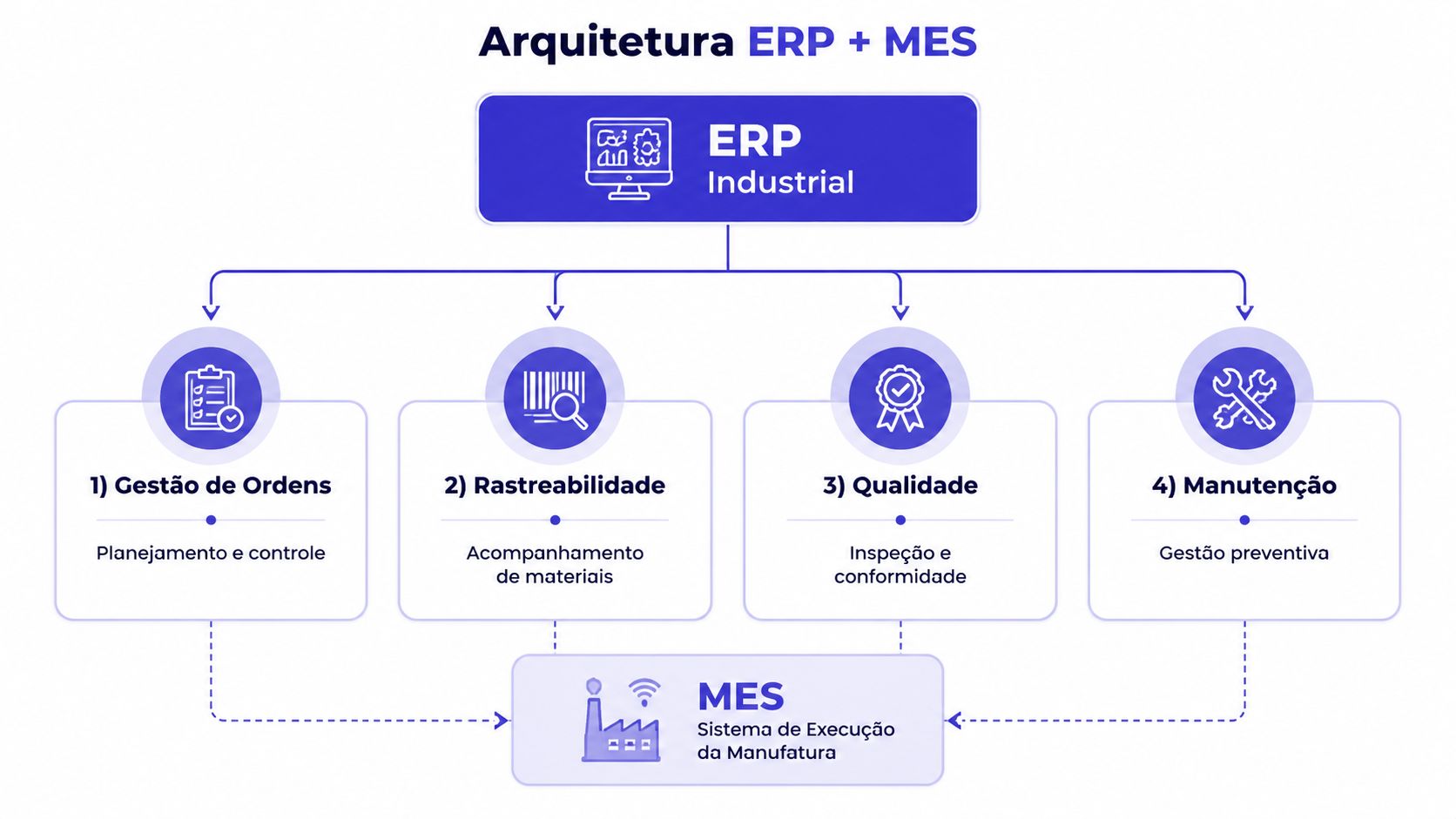 Diagrama da arquitetura de integração entre sistemas ERP industrial e MES para gestão de processos produtivos.
