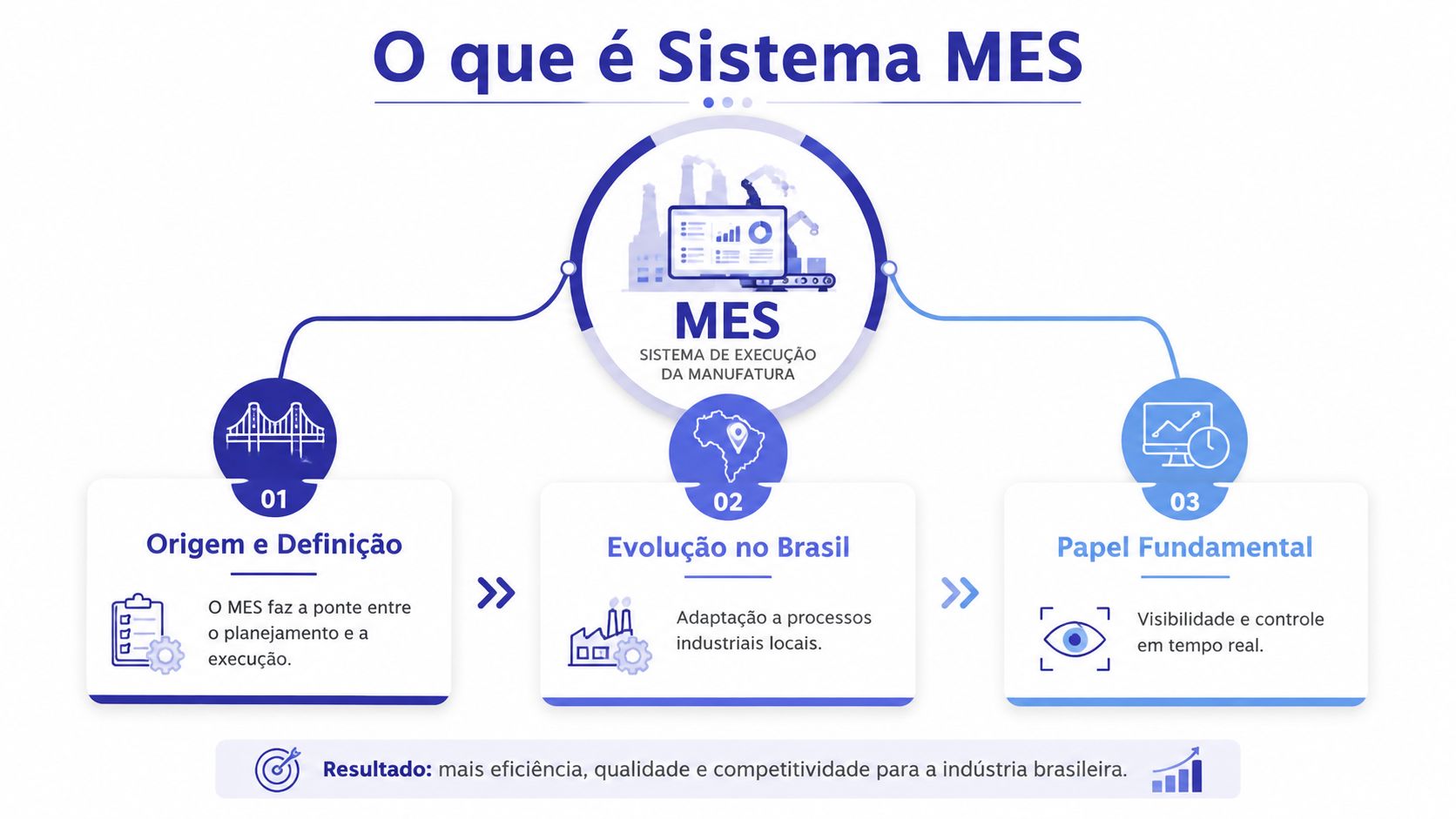 Infográfico explicativo sobre o funcionamento, a evolução e a importância estratégica do Sistema MES na indústria brasileira.