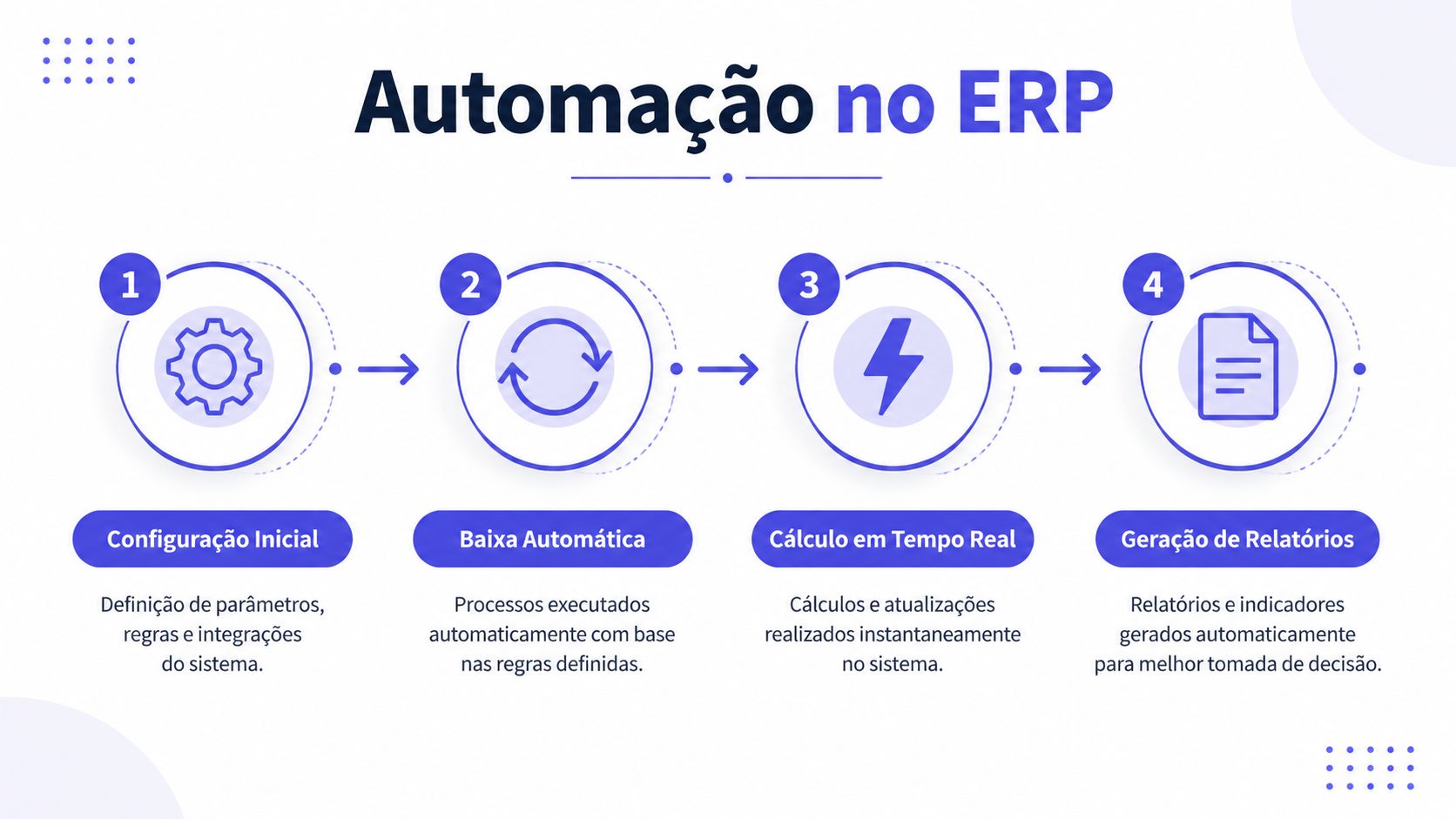 Infográfico sobre os quatro passos principais da automatização de processos em um sistema de gestão empresarial ERP.