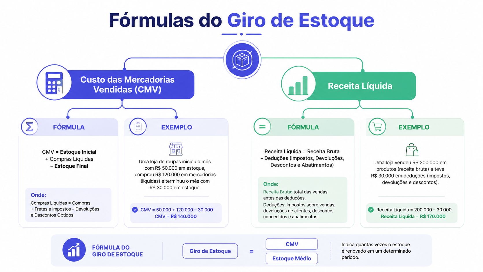 Infográfico detalhando as fórmulas para o cálculo do Custo das Mercadorias Vendidas, Receita Líquida e Giro de Estoque.