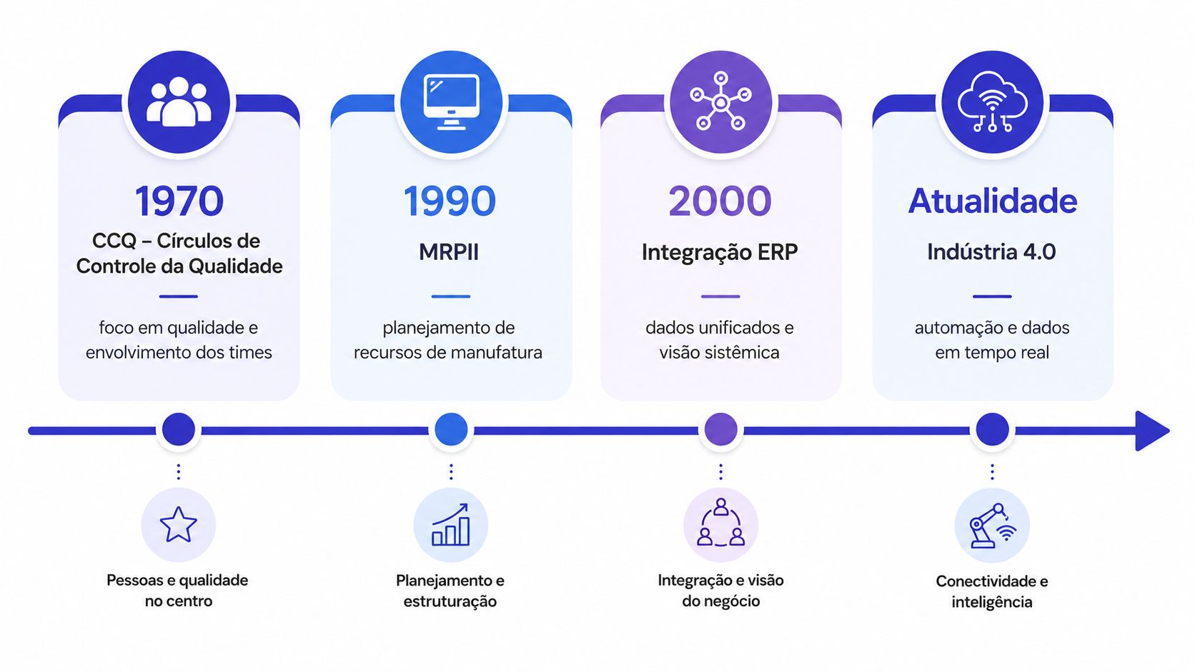 Infográfico mostrando a evolução dos controles de produção desde 1970 até a atual Indústria 4.0.