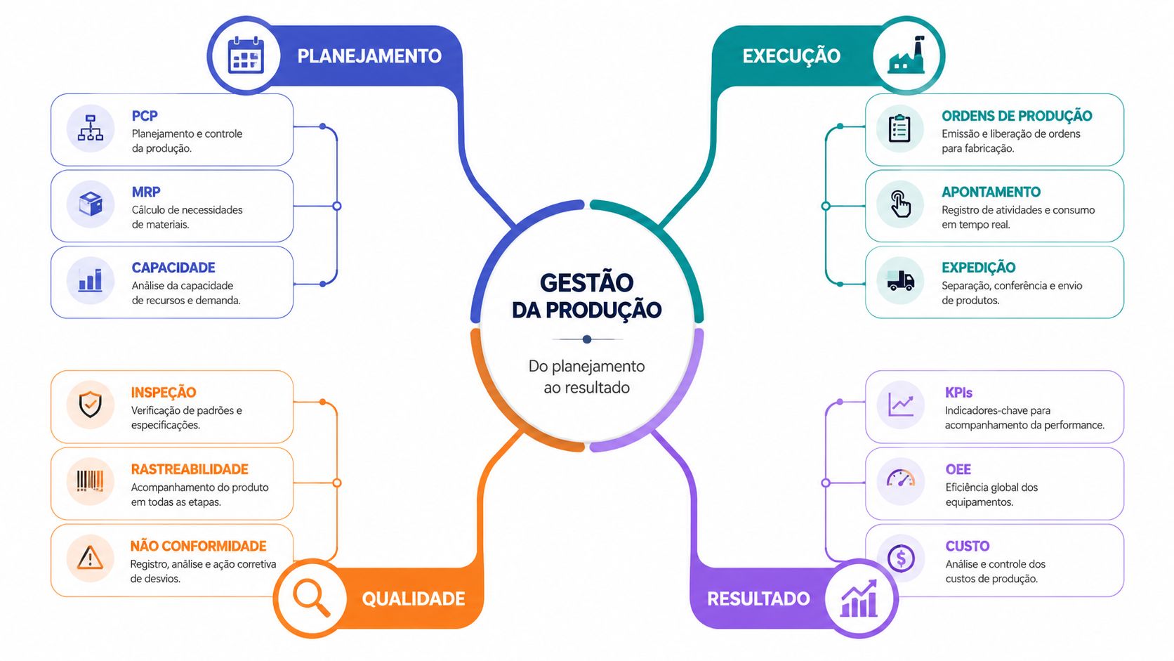 Mapa mental sobre Gestão da Produção abrangendo planejamento, execução, qualidade e resultados no processo industrial.