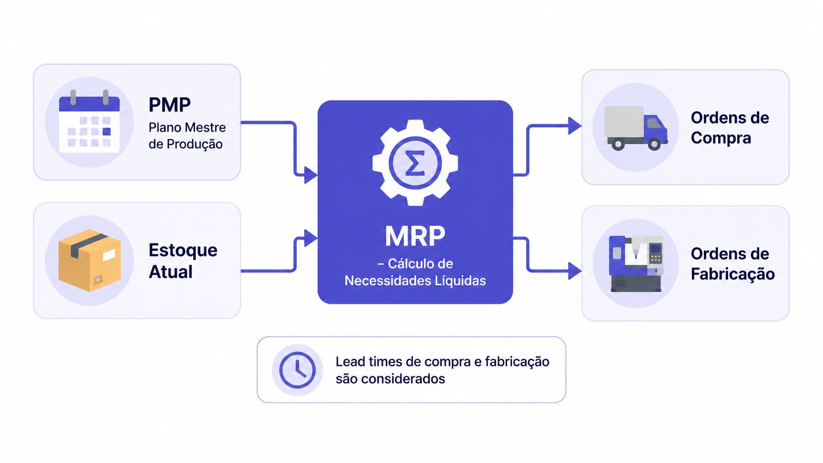 Diagrama explicativo sobre o funcionamento do MRP, mostrando entradas como PMP, estoque e saídas como ordens.